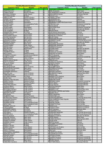 Classifica Marcatori - Tennis e Calcio gli sport di APD DE COUBERTIN