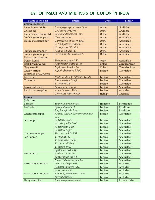 LIST OF INSECT AND MITE PESTS OF COTTON IN INDIA LIST OF ...