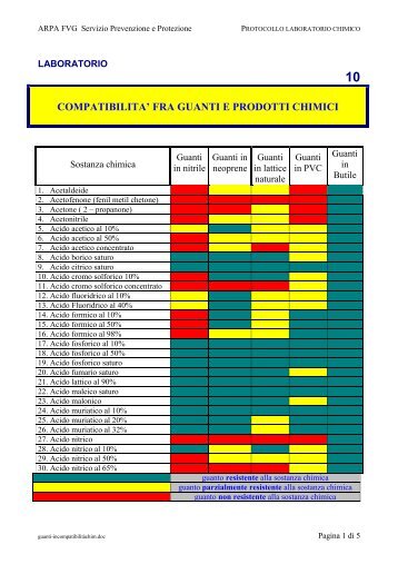 10 compatibilita' fra guanti e prodotti chimici