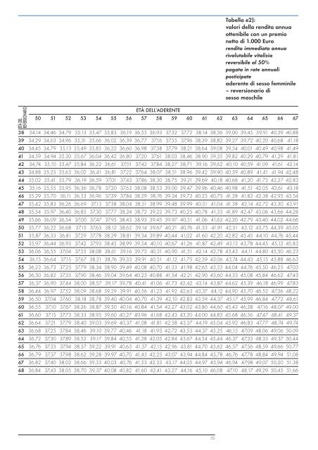 Regolamento di gestione Azimut Previdenza