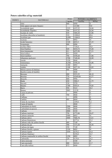 Potere calorifico al kg: materiali - Sei