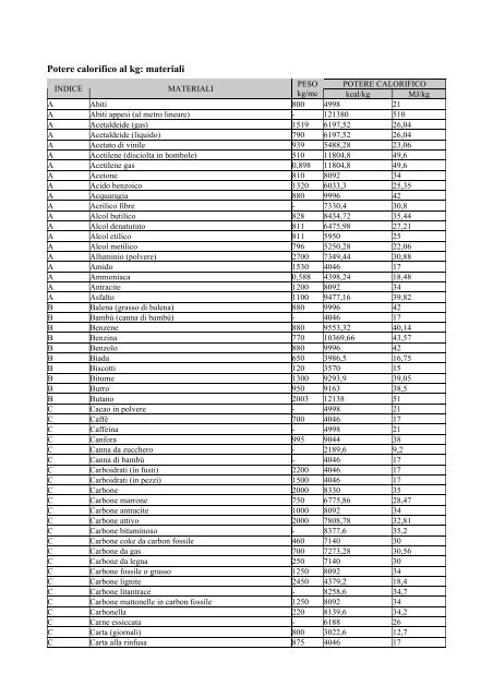 Potere calorifico al kg: materiali - Sei
