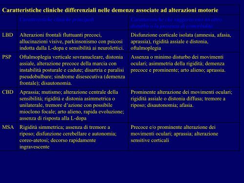 Demenze temporali - Demenza a corpi di Lewy - E-learning