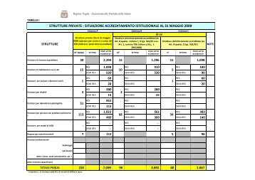 strutture private - situazione accreditamento ... - Regione Puglia