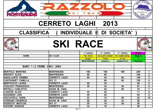 cerreto laghi 2013 classifica ( individuale e di societa' ) ski race