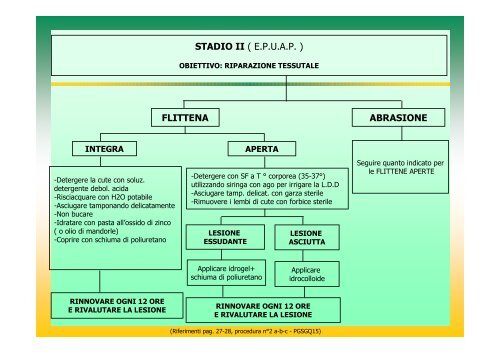 l'infermiere nella prevenzione e nel trattamento delle lesioni da ...