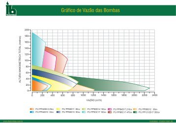 Gráfico de Vazão das Bombas - Itubombas