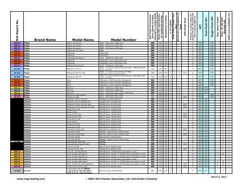 Maximum Performance (MaP) of Toilet Fixtures - MaP Toilet Testing