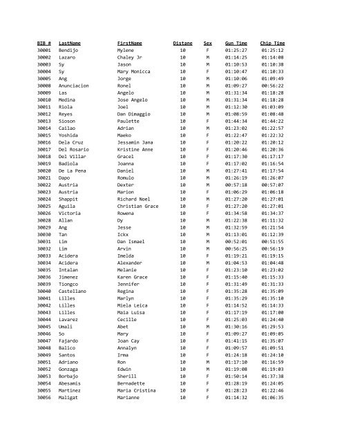 BIB # LastName FirstName Distane Sex Gun Time Chip Time 30001 ...