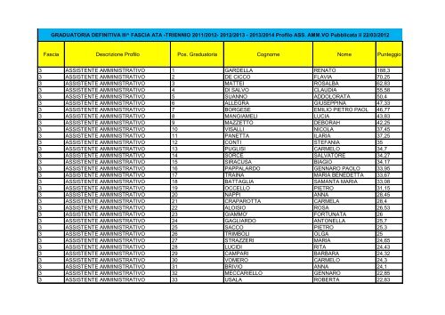 assistenti amministrativi graduatoria definitiva 3 fascia 2011_2014