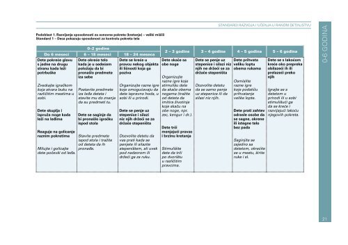 0-6 godina STandaRdi RaZVoJa i UČEnJa U RanoM dETinJSTVU