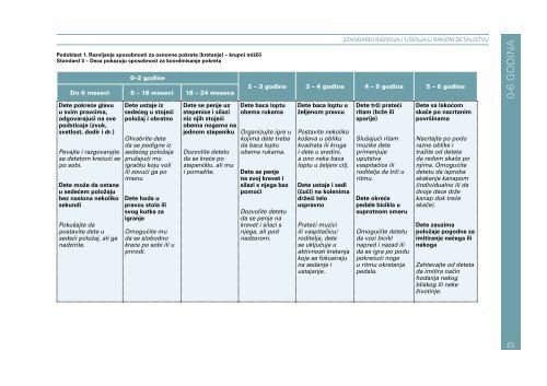 0-6 godina STandaRdi RaZVoJa i UČEnJa U RanoM dETinJSTVU