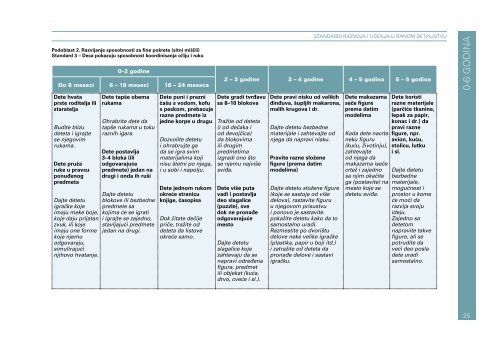 0-6 godina STandaRdi RaZVoJa i UČEnJa U RanoM dETinJSTVU