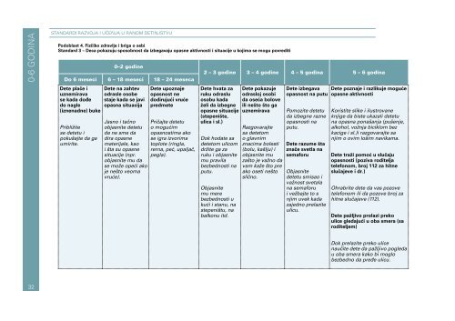 0-6 godina STandaRdi RaZVoJa i UČEnJa U RanoM dETinJSTVU