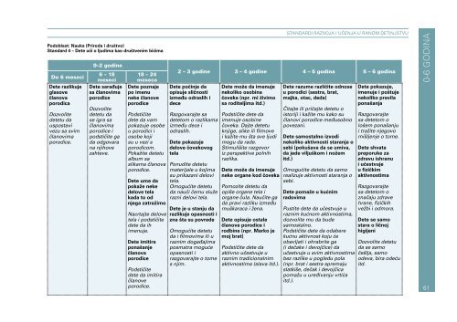 0-6 godina STandaRdi RaZVoJa i UČEnJa U RanoM dETinJSTVU