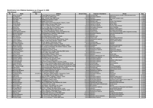 Beneficiaries List of Medical Assistance as of August 14, 2009 Total ...
