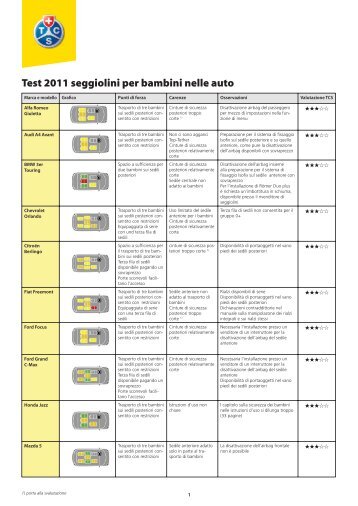 Test seggiolini su installazione nelle auto - SicurAUTO.it