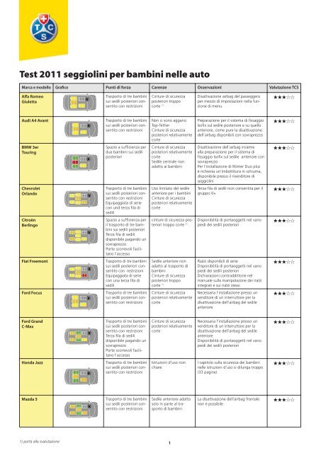 Test seggiolini su installazione nelle auto - SicurAUTO.it