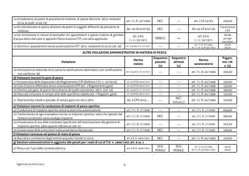 PRONTUARIO delle violazioni amministrative e degli illeciti penali in ...