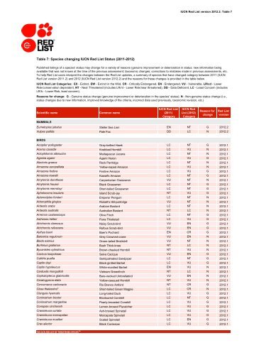 Table 7 - The IUCN Red List of Threatened Species