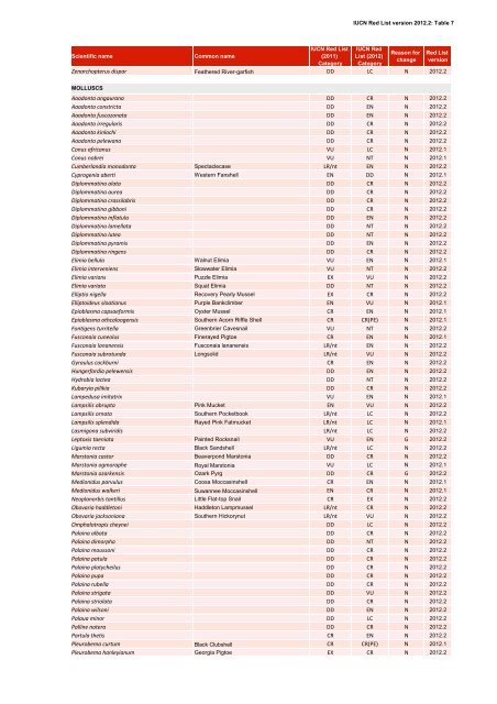 Table 7 - The IUCN Red List of Threatened Species