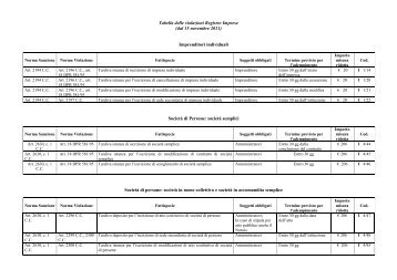 Tabella delle violazioni Registro Imprese (dal 15 novembre 2011 ...
