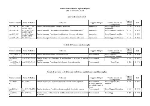Tabella delle violazioni Registro Imprese (dal 15 novembre 2011 ...