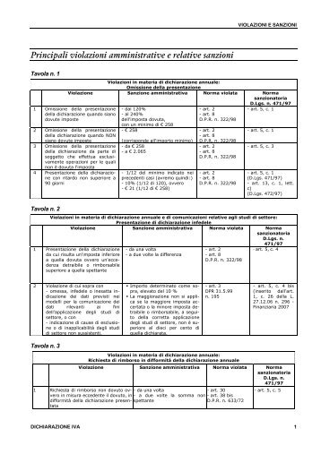 ? Principali violazioni amministrative e relative sanzioni