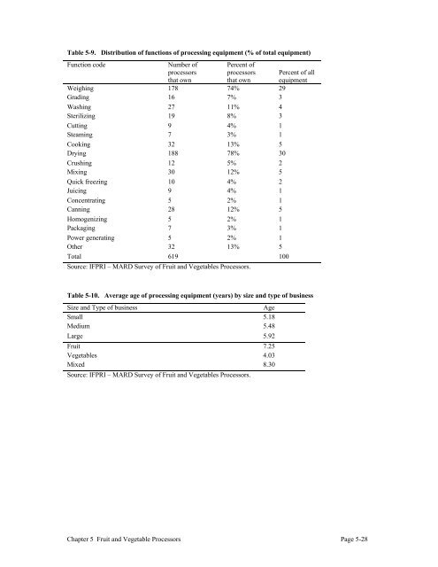 Fruits and Vegetables in Vietnam - International Food Policy ...