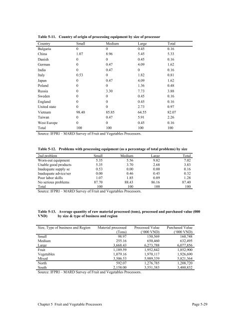 Fruits and Vegetables in Vietnam - International Food Policy ...