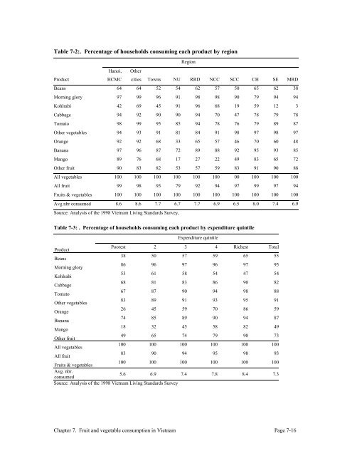 Fruits and Vegetables in Vietnam - International Food Policy ...