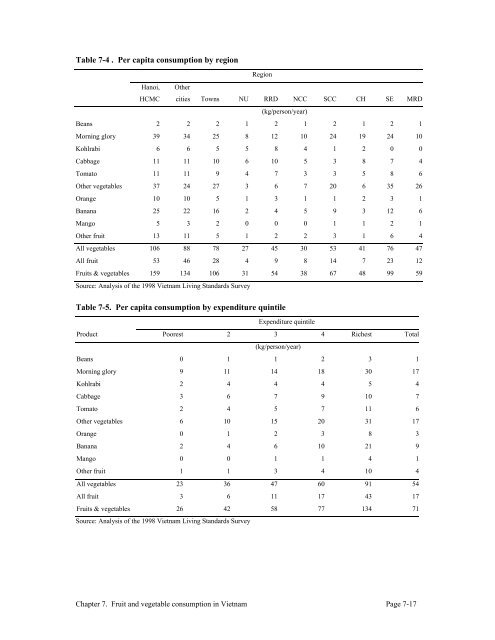 Fruits and Vegetables in Vietnam - International Food Policy ...