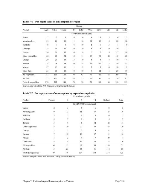 Fruits and Vegetables in Vietnam - International Food Policy ...