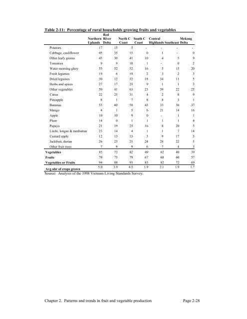 Fruits and Vegetables in Vietnam - International Food Policy ...