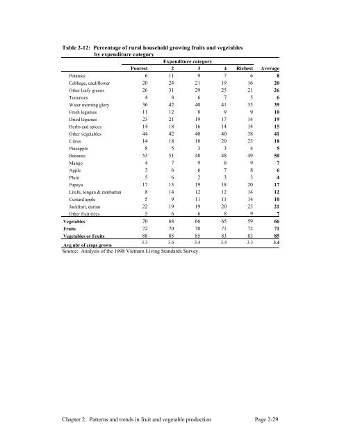 Fruits and Vegetables in Vietnam - International Food Policy ...