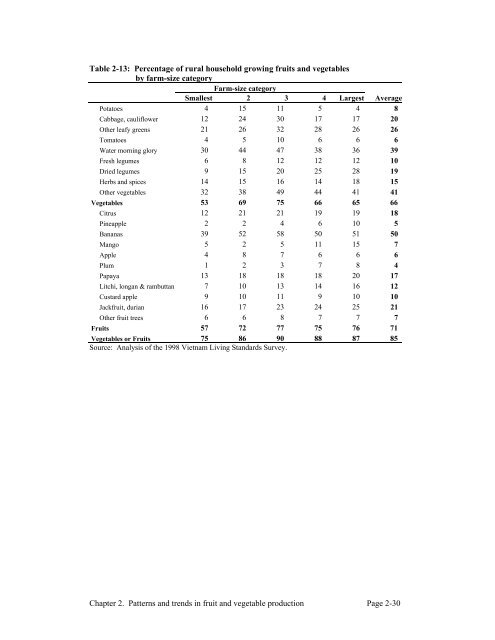 Fruits and Vegetables in Vietnam - International Food Policy ...