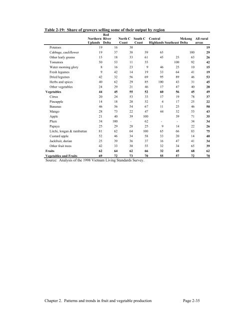 Fruits and Vegetables in Vietnam - International Food Policy ...