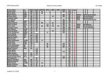 EFRA Ranking 2005 Sorted on Drivers position 16.10.2005 Drivers ...