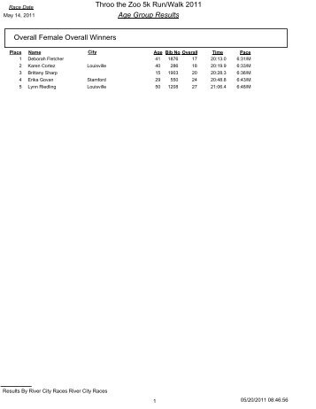 Throo the Zoo Age Group Results - River City Races