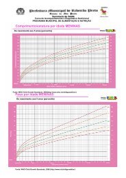 Peso por Idade MENINAS Comprimento/estatura por idade MENINAS