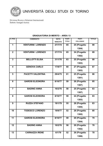 Graduatoria di merito - Area 13 Scienze politiche e sociologiche