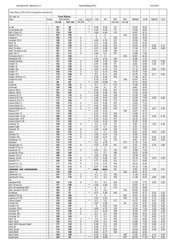 Yachtclub St. Heinrich e.V. Texel-Rating 2010 6.5.2010 30 ... - YCStH