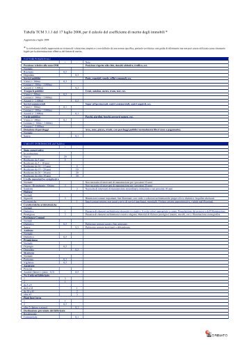 Tabella TCM 3.1.1 del 17 luglio 2008, per il calcolo del ... - Morbiato