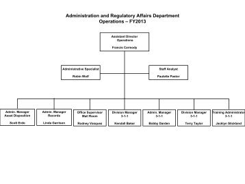 Operations & 3-1-1 Org Chart (11-19-2012)