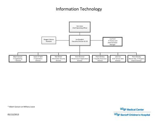 Information Technology Org Chart