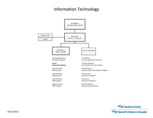 Information Technology Org Chart