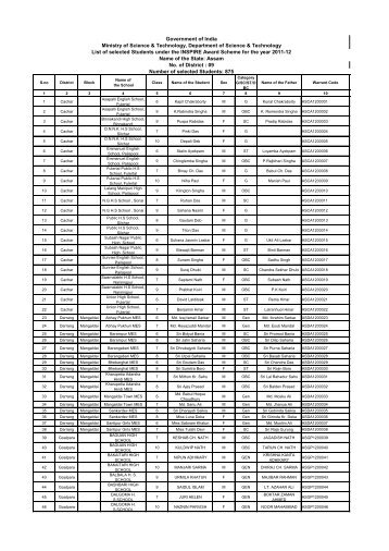 List - Department of Science & Technology