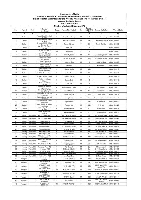 List - Department of Science & Technology