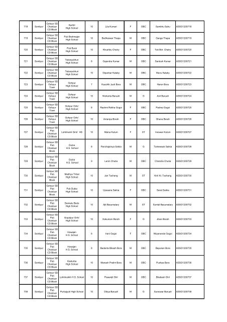 List - Department of Science & Technology