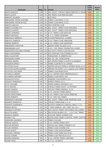 Tesserato Reg. Pr. Circolo Class. Inizio Anno Nuova class. ABATE ...